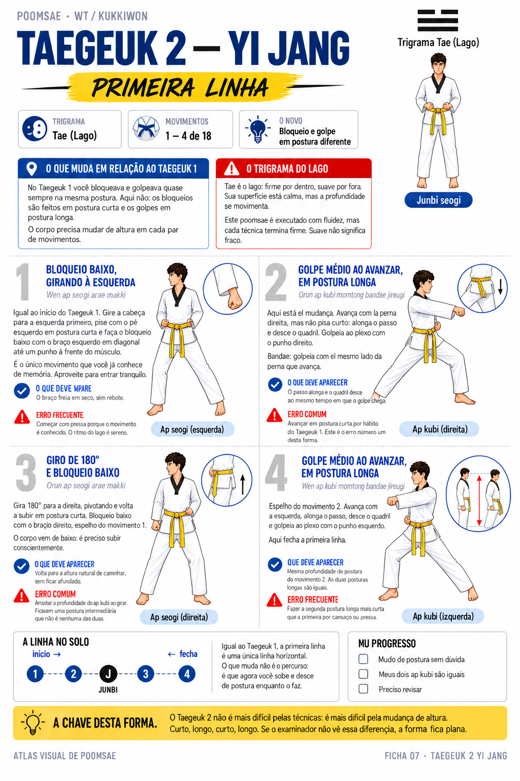 Ficha do Taegeuk 2 Yi Jang: quatro movimentos e mudanças de postura