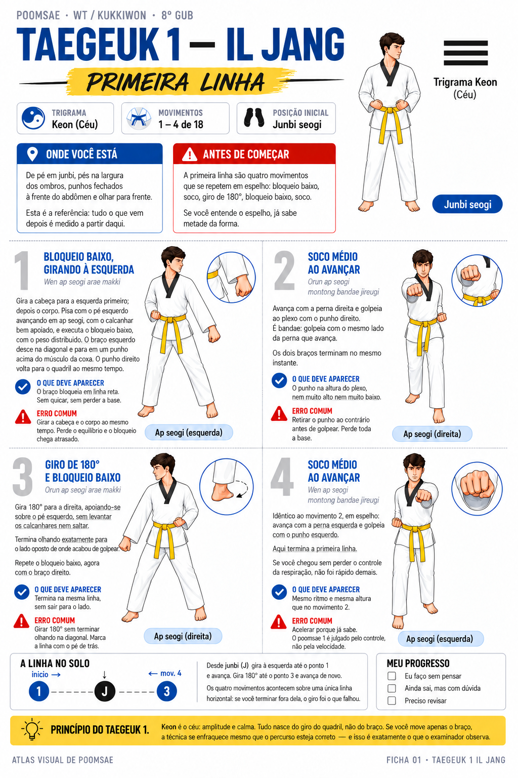 Ficha do Taegeuk 1 Il Jang: quatro movimentos com diagramas e checklist