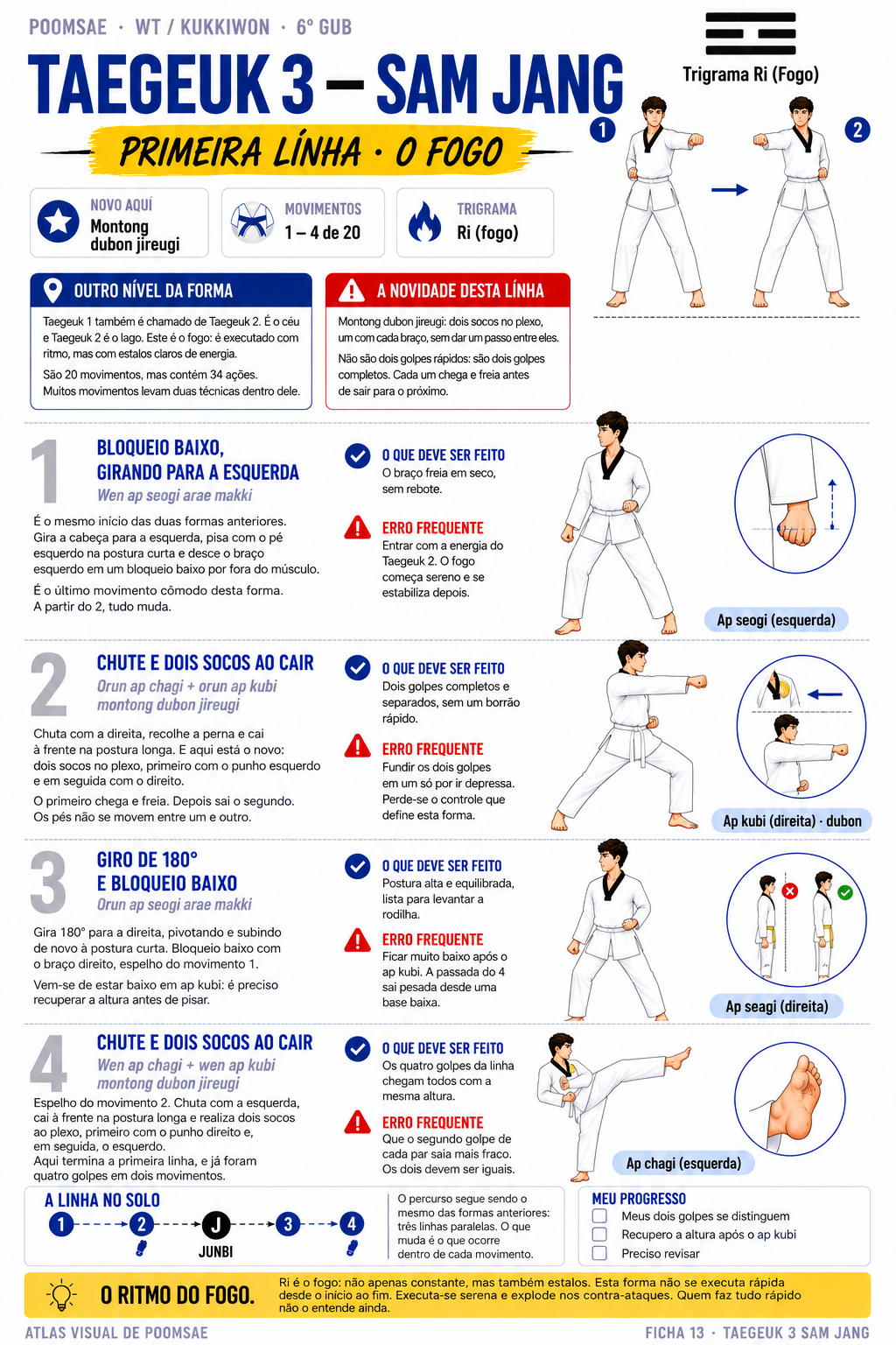 Ficha do Taegeuk 3 Sam Jang: chutes, socos e diagramas